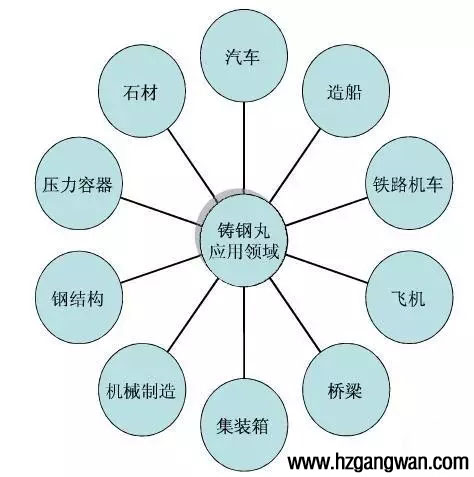 304不銹鋼丸鑄鋼丸的應(yīng)用領(lǐng)域
